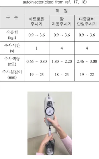 Table  7.  Mean  derived  volume  dispensed(mL)  for  each  autoinjector 구    분 주사액량 아트로핀 주사기 팜 자동주사기 다중챔버 단일주사기 Mean 0.75 2.13 2.87 SD 0.007 0.008 0.009 95 % CI* [0.75-0.75] [2.13-2.13] [2.87-2.87]