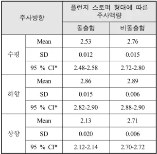 Table  9.  Mean  exposed  needle  lengths(mm)  for  each  autoinjector 구    분 주사침  길이 아트로핀 주사기 팜 자동주사기 다중챔버 단일주사기 Mean 20.05 22.05 20.85 SD 0.705 0.348 0.309 95 % CI [19.94-20.36] [21.89-22.21] [20.70-21.00]