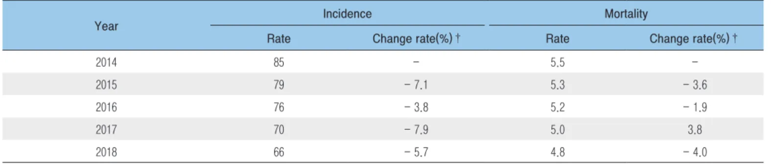 Table 2. Estimates of TB incidence and mortality in Republic of Korea, 2014-2018