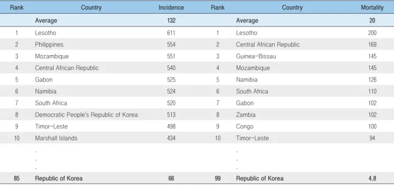 Table 1. Ranking of Global tuberculosis incidence and mortality, 2018