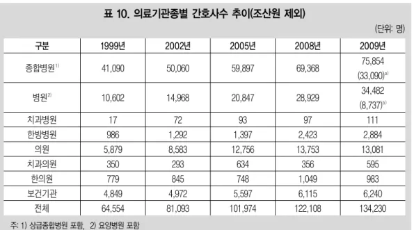 표 10. 의료기관종별 간호사수 추이(조산원 제외) (단위: 명) 구분 종합병원 1) 병원 2) 치과병원 한방병원 의원 치과의원 한의원 보건기관 전체 41,09010,602179865,8793507794,84964,554 50,06014,968721,2928,5832938454,97281,093 59,89720,847931,39712,7566347485,597 101,974 69,36828,929972,42313,7533561,0496,115 122,10