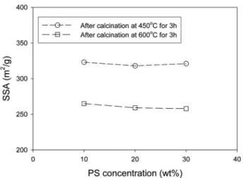 Figure 8. Specific surface areas of the alumina granules with various  PS concentrations after calcination at 450 ℃  and 600 ℃  for 3 h.