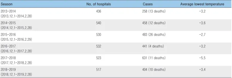 Table 1. Reported case of cold-related illness