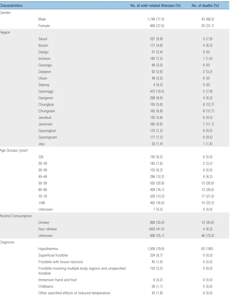 Table 2. General characteristics of cold-related illness patients (n=2,417)