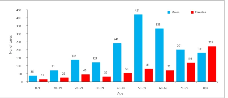 Figure 5. Number of cold-related illness (CRI) cases by age group and by gender 