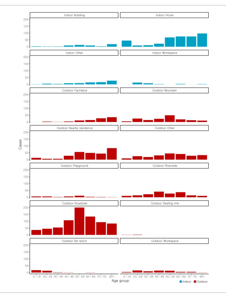 Figure 7. Number of cold-related illness (CRI) cases by age group and by location of occurrence