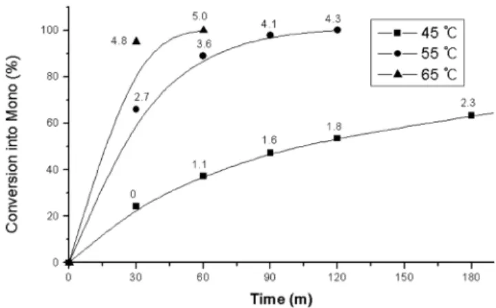 Figure 10. The effect of reaction temperature on the conversion into  Mono in the hydrosilylation reactions with 5 ppm of the catalyst.