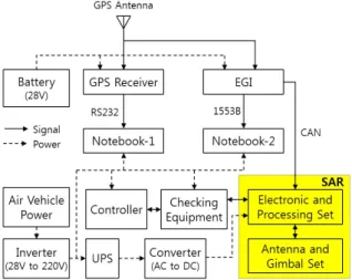 Fig.  1.  Block  diagram  of  the  SAR  testbed