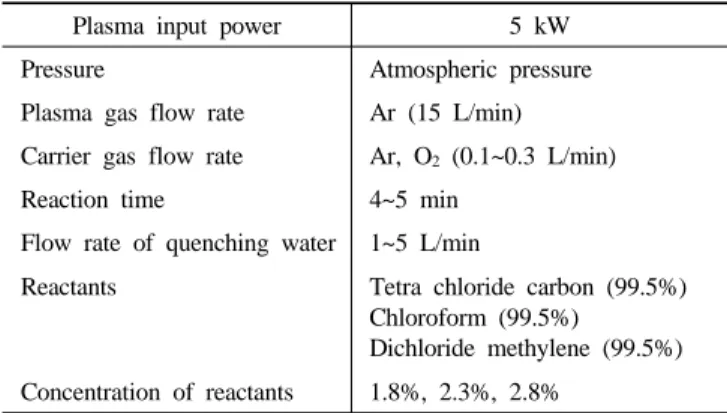 Table 1. Experimental Conditions for the Decomposition of Chlorina-  ted Methane