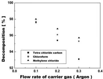 Figure 2. Decomposition of the chlorinated methane at different concen-  tration. (Flow rate of carrier gas (Ar) 0.1 L/min, quenching rate 4.0  L/min).
