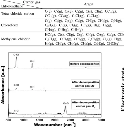 Figure 10. FT-IR spectra of Methylene chloride before and after the  decomposition.
