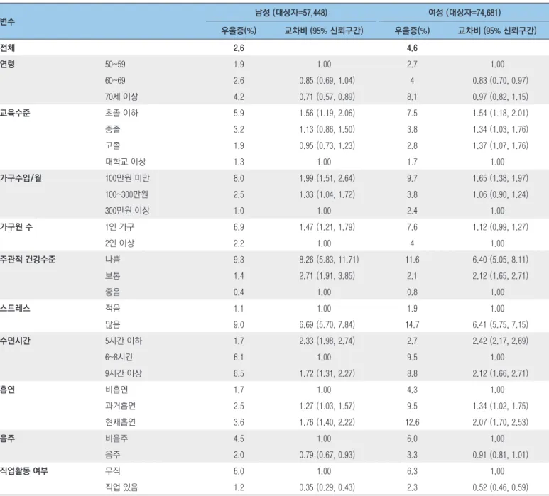 표 1. 일반적 특성에 따른 우울증 유병률*과 우울증 관련 요인에 대한 서베이 로지스틱회귀분석 결과 변수 남성 (대상자=57,448) 여성 (대상자=74,681) 우울증(%) 교차비 (95% 신뢰구간) 우울증(%) 교차비 (95% 신뢰구간) 전체 2.6 4.6 연령 50~59 1.9 1.00 2.7 1.00 60~69 2.6 0.85 (0.69, 1.04)  4 0.83  (0.70, 0.97) 70세 이상 4.2 0.71 (0.57, 0.89) 8.1 