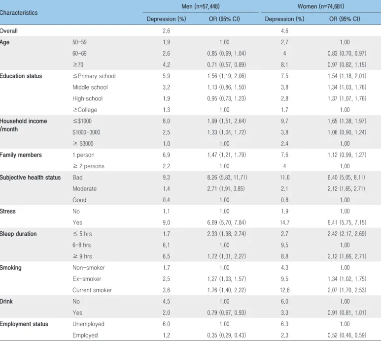 Table 1. The prevalence of depression according to general characteristics and odd ratios of depression using survey  logistic regression