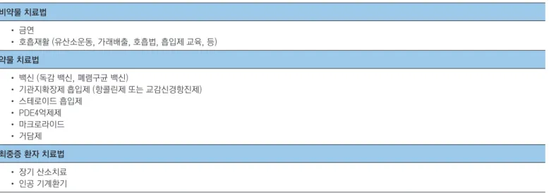 표 2. 만성폐쇄성폐질환 치료법 비약물 치료법     • 금연     • 호흡재활 (유산소운동, 가래배출, 호흡법, 흡입제 교육, 등) 약물 치료법     • 백신 (독감 백신, 폐렴구균 백신)     • 기관지확장제 흡입제 (항콜린제 또는 교감신경항진제)     • 스테로이드 흡입제     • PDE4억제제     • 마크로라이드     • 거담제 최중증 환자 치료법     • 장기 산소치료      • 인공 기계환기 필적한다