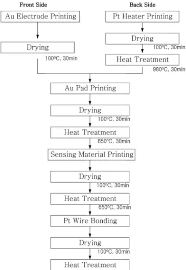Figure 1.  Typical procedure for fabrication of Pd/SnO 2  sensor. 성물질로  만들려  하고  있다[8]