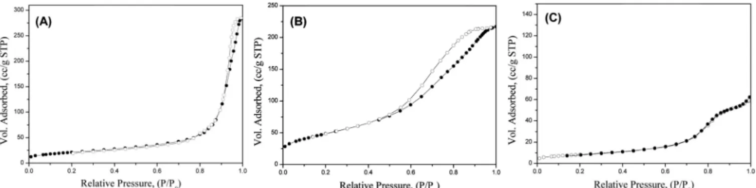 Figure 6. N 2  adsorption isotherm of mesoporous tin oxide synthesized in a basic condition and that of commercial one (A: without addition of  NH 4 F (BET surface area: 86 m 2 /g),  B: with NH 4 F addition (224 m 2 /g), C: commercial tin oxide (29 m 2 /g)