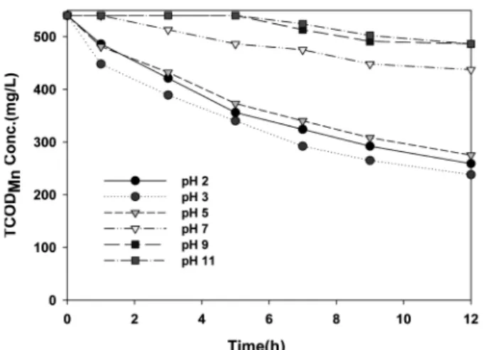 Figure 6. Effect of pH on photocatalysis of TCODMn concentration of  Swine wastewater (raw water = 9 L, reaction time = 12 h, UV intensity 