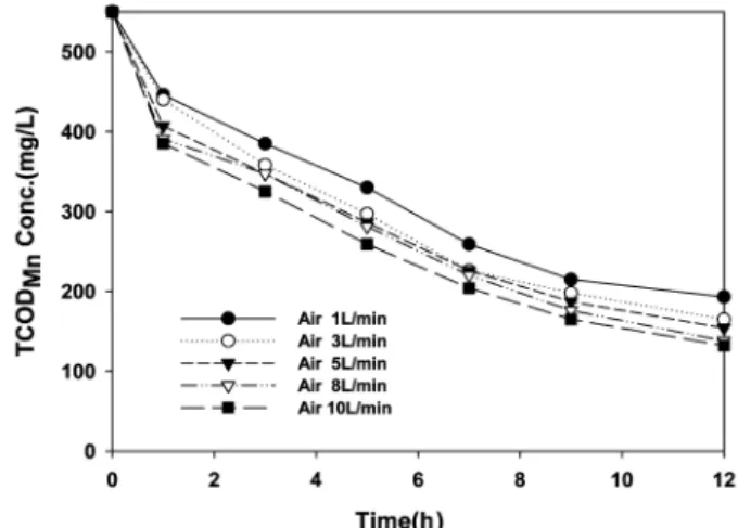 Figure 9.  Effect of TiO 2  dosage on photocatalysis rates of TCODMn  concentration of swine wastewater (raw water = 9 L, reaction time =  12 h, pH = 3, UV intensity = 37.8 mW/cm 2 , air flow rate = 5 L/min).