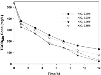 Figure 11. Effect of H 2 O 2  concentration on photocatalysis of TCODMn  concentration of swine wastewater (raw water = 9 L, reaction time =  12 h, pH = 5 (dye), 3 (swine), UV intensity = 37.9 mW/cm 2 , TiO 2  =  22.8 g, air flow rate = 10 L/min).