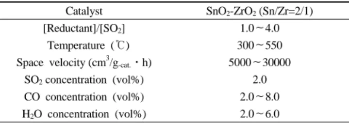 Table 1. Reaction Conditions in the SO 2  Reduction by CO Catalyst SnO 2 -ZrO 2  (Sn/Zr=2/1)