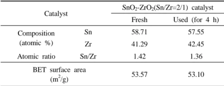 Table 2. EDS Analysis Result and BET Surface Area of SnO 2 -ZrO 2 