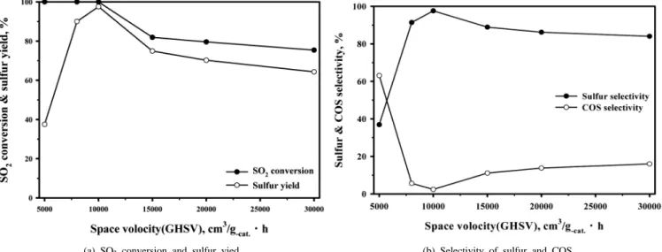 Figure 3. Effect of space velocity on SO 2  reduction by CO over SnO 2 -ZrO 2 (Sn/Zr=2/1) catalyst (Temperature=325 ℃, [CO]/[SO 2 ] molar ratio=2.0).