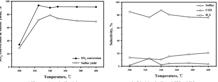 Figure 5. Effect of reaction temperature on SO 2  reduction by CO over SnO 2 -ZrO 2 (Sn/Zr=2/1) catalyst with 2.0 vol% H 2 O content (Space velocity  (GHSV)=10000 cm 3 /g -cat