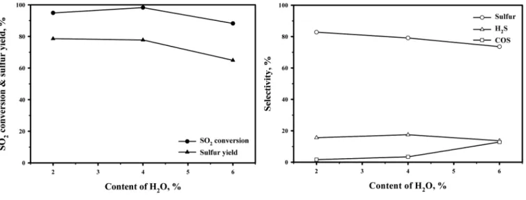 Figure 7. Effect of the amount of H 2 O content on SO 2  reduction by CO over SnO 2 -ZrO 2 (Sn/Zr=2/1) catalyst (Temperature=325 ℃, Space velocity  (GHSV)=10000 cm 3 /g -cat