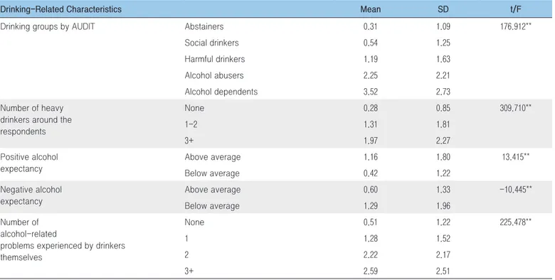 Table 3. The distribution of alcohol’s harm to others (AHTO) by social and population characteristics among adults in Korea