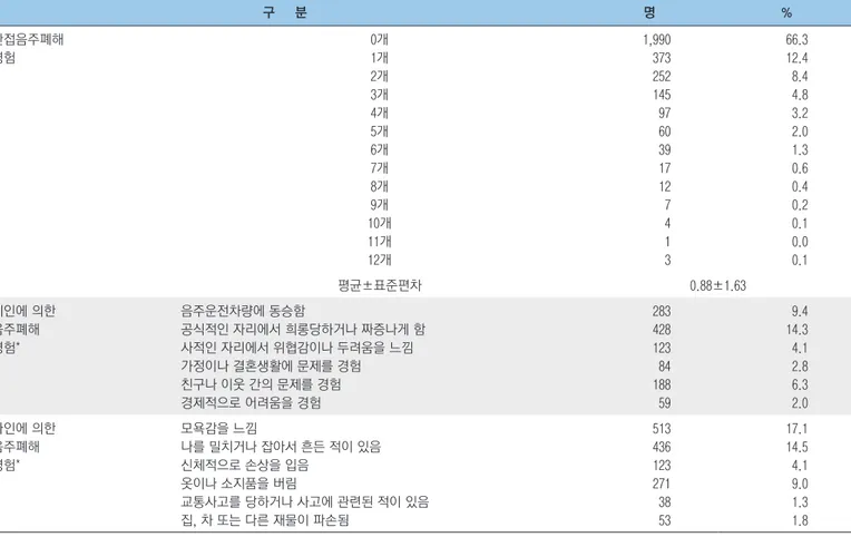 표 1. 우리나라 성인의 간접음주폐해 경험 빈도  대상자수=3,000명 구     분 명 % 간접음주폐해  경험 0개1개 2개 3개 4개 5개 6개 7개 8개 9개 10개 11개 12개 1,990373252145 97603917127413 66.312.48.44.83.22.01.30.60.40.20.10.00.1 평균±표준편차 0.88±1.63 지인에 의한  음주폐해  경험* 음주운전차량에 동승함 공식적인 자리에서 희롱당하거나 짜증나게 함사적인 자리에서 