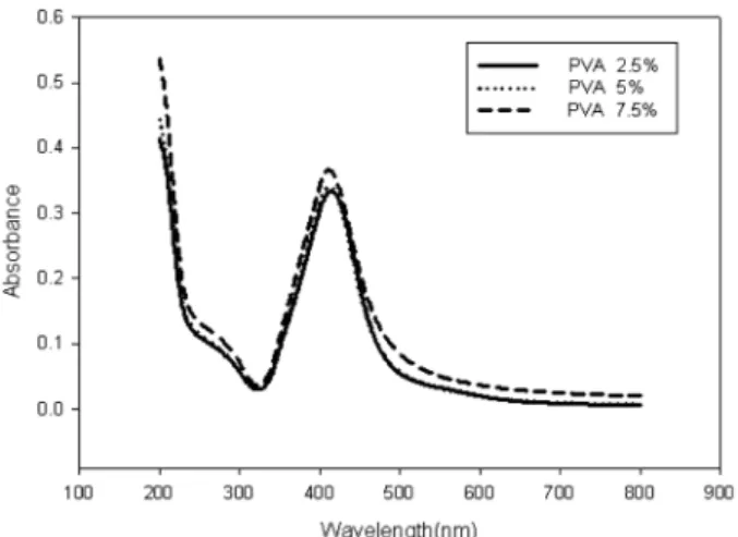 Figure 1. XRD patterns of silver nanoparticles obtained with PVA (5  wt%), AgNO 3  (1 × 10 -2  M) solution and absorbed dose of 50 kGy.