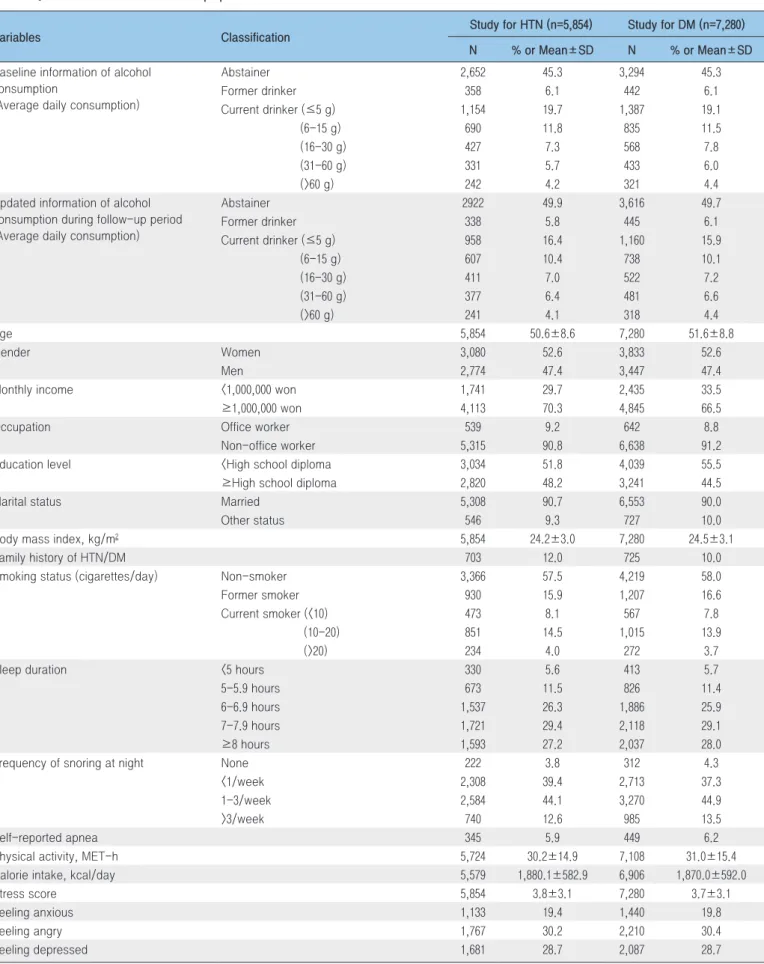 Table 1. Characteristics of cohort populations included in two studies   