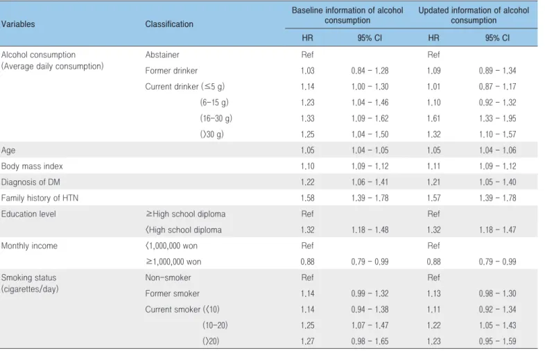 Table 2. The relationship between alcohol consumption and other risk factors with hypertension risk: results of the step- step-wise selection in the Cox proportional hazards regression analysis 