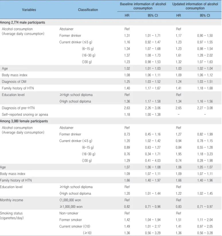 Table 3. Gender-specific relationship of alcohol consumption and other risk factors with hypertension risk: results of the  stepwise selection in the Cox proportional hazards regression analysis