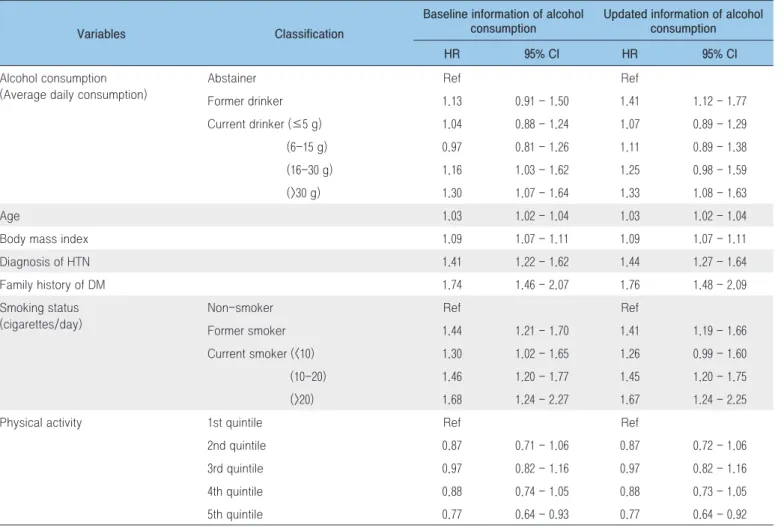 Table 4. The relationship between alcohol consumption and other risk factors with diabetes risk: results of the stepwise  selection in the Cox proportional hazards regression analysis