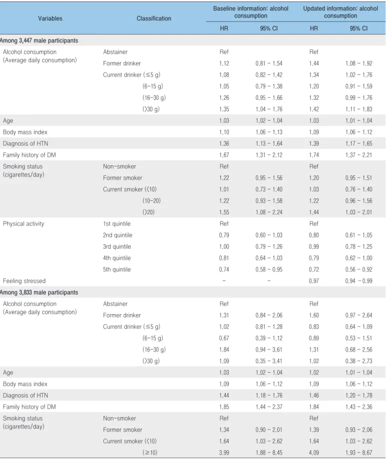 Table 5. Gender-specific relationship between alcohol consumption and other risk factors with diabetes risk: results of the  stepwise selection in the Cox proportional hazards regression analysis