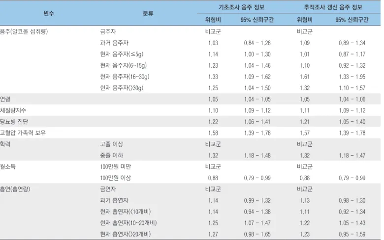 표 2. 안산/안성 코호트자료에서 음주와 고혈압 위험의 관련성 결과 변수 분류 기초조사 음주 정보 추적조사 갱신 음주 정보 위험비 95% 신뢰구간 위험비 95% 신뢰구간 음주(알코올 섭취량) 금주자 비교군    비교군    과거 음주자 1.03 0.84 - 1.28 1.09 0.89 - 1.34 현재 음주자(≤5g) 1.14 1.00 - 1.30 1.01 0.87 - 1.17 현재 음주자(6~15g) 1.23 1.04 - 1.46 1.10 0.92 - 1
