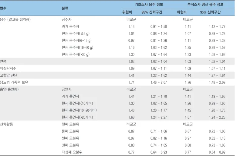 표 4. 안산/안성 코호트자료에서 음주와 당뇨병 위험의 관련성 결과 변수 분류 기초조사 음주 정보 추적조사 갱신 음주 정보 위험비 95% 신뢰구간 위험비 95% 신뢰구간 음주 (알코올 섭취량) 금주자 비교군    비교군    과거 음주자 1.13 0.91 - 1.50 1.41 1.12 - 1.77 현재 음주자(≤5 g) 1.04 0.88 - 1.24 1.07 0.89 - 1.29 현재 음주자(6~15 g) 0.97 0.81 - 1.26 1.11 0.89 
