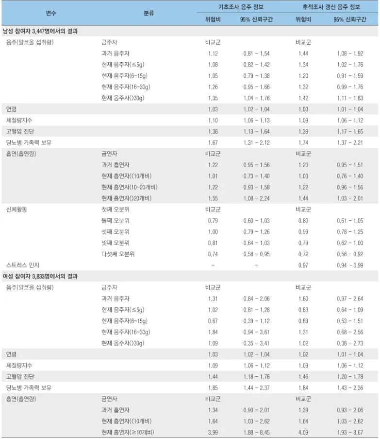 표 5. 안산/안성 코호트자료에서 성별에 따른 음주와 당뇨병 위험의 관련성 결과 변수 분류 기초조사 음주 정보 추적조사 갱신 음주 정보 위험비 95% 신뢰구간 위험비 95% 신뢰구간 남성 참여자 3,447명에서의 결과   음주(알코올 섭취량) 금주자 비교군    비교군 과거 음주자 1.12 0.81 - 1.54 1.44 1.08 - 1.92 현재 음주자(≤5g) 1.08 0.82 - 1.42 1.34 1.02 - 1.76 현재 음주자(6~15g) 1.05