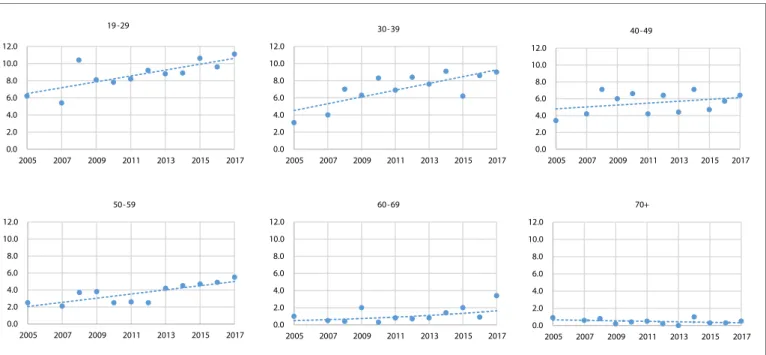 Figure 2. High-risk drinking (HRD) prevalence among women by age