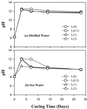 Figure  3.  Leaching  characteristic  of  K  on  curing  time  with  lignin  addition.