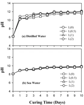 Figure  5.  pH  variation  of  static  leaching  solution  with  curing  time  of  cement pastes.