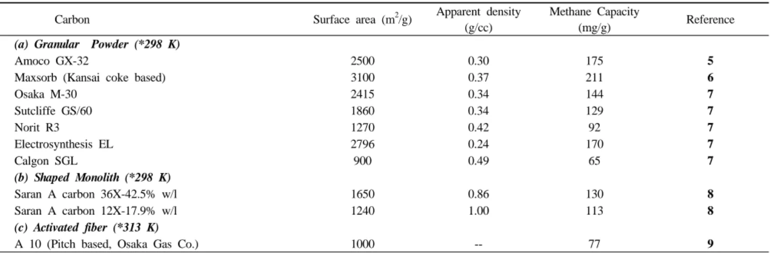 Figure 1. Percentage of volumetric energy density respect to the gaso- gaso-line for the different ways of storing natural gas[4].