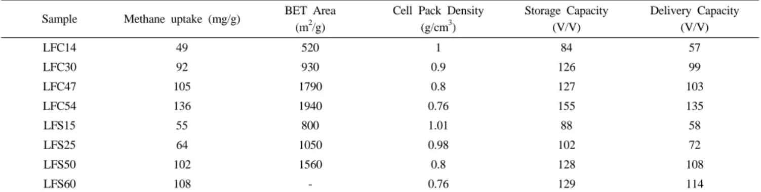 Table 2. Methane Storage Data for Activated Carbon Fibers[4]