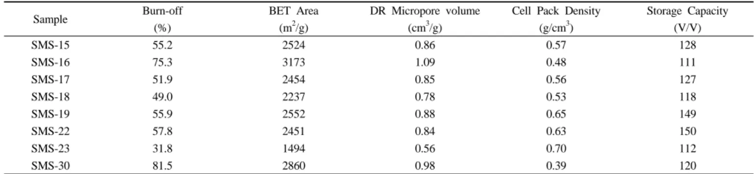Table 3. Micropore Characterization, Methane Storage Data for Storage Monoliths[1] Sample Burn-off (%) BET Area(m2/g) DR Micropore volume(cm3/g)