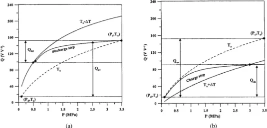 Figure 10. Impact of heat and mass transfer limitations on the delivered (a) and stored (b) methane capacity, respectively, for the special case  of an activated carbon packed bed (Maxsorb, ρa= 500 kg/cm 3 )[13].