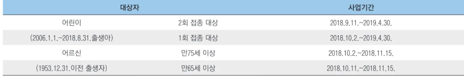 표 1. 2018-2019절기 인플루엔자 국가예방접종 지원사업 대상자 및 사업기간 대상자 사업기간 어린이 2회 접종 대상 2018.9.11.~2019.4.30