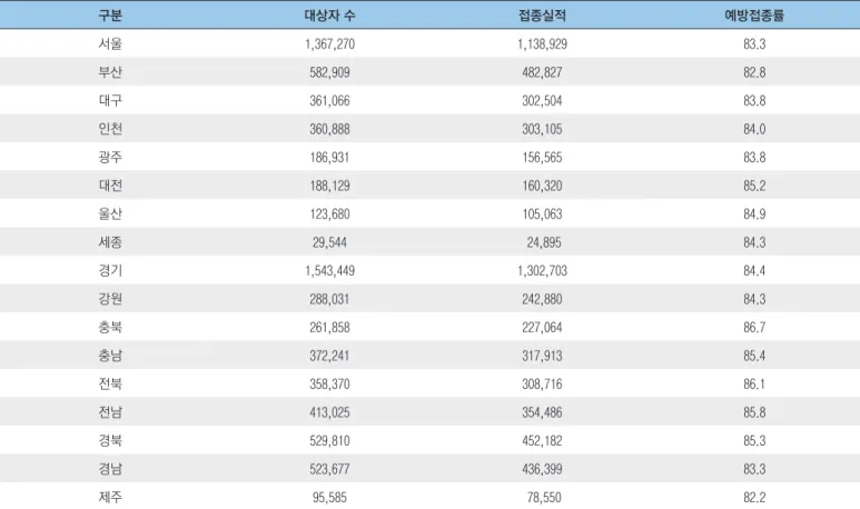 표 4. 주차별 어르신 인플루엔자 접종실적 구분 40주차 (10.2.∼ 10.6.) 41주차 (10.7.∼10.13.) 42주차 (10.14.∼10.20.) 43주차 (10.21.∼10.27.) 44주차 (10.28.∼11.3.) 45주차 (11.4.∼11.10.) 46주차 (11.11.∼11.17.) 접종자수(명) 2,160,820 4,471,038 5,584,934 5,970,086 6,155,895 6,248,041 6,305,391 접종률(%) 2