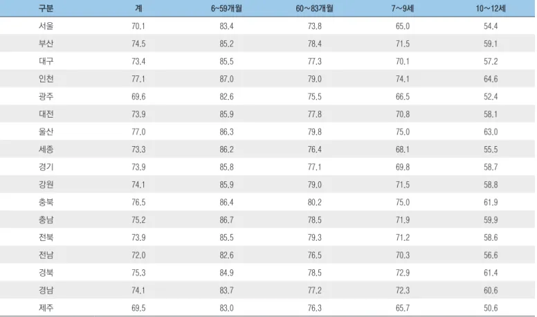 표 6. 시도별 어린이 인플루엔자 접종실적 % 구분 계 6~59개월 60∼83개월 7∼9세 10∼12세 서울 70.1 83.4 73.8 65.0 54.4 부산 74.5 85.2 78.4 71.5 59.1 대구 73.4 85.5 77.3 70.1 57.2 인천 77.1 87.0 79.0 74.1 64.6 광주 69.6 82.6 75.5 66.5 52.4 대전 73.9 85.9 77.8 70.8 58.1 울산 77.0 86.3 79.8 75.0 63.0 세종