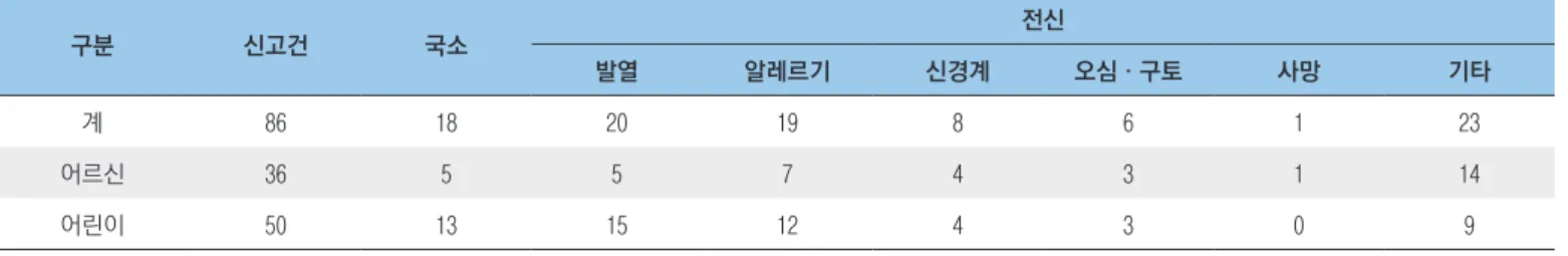 표 7. 예방접종 후 이상반응 현황 건 구분 신고건 국소 전신 발열 알레르기 신경계 오심·구토 사망 기타 계 86 18 20 19 8 6 1 23 어르신 36 5 5 7 4 3 1 14 어린이 50 13 15 12 4 3 0 9 *두 가지 이상 신고된 경우 각각의 이상반응으로 중복 집계; 신경계: 길랭-바레 증후군, 안면신경마비, 경련; 기타: 요로감염, 어지러움 등 **예방접종 이상반응 감시체계로 신고된 자료로 예방접종과의 인과성은 증명되지 않음 알레르